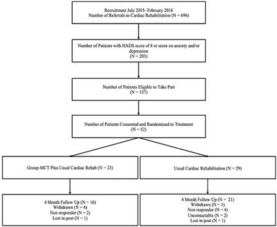 Establishing the Feasibility of Group Metacognitive Therapy for Anxiety and Depression in Cardiac Rehabilitation: A Single-Blind Randomized Pilot Study